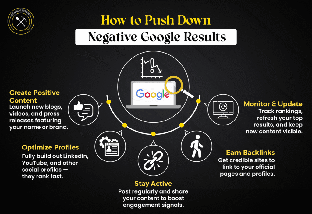 How to push down negative Google results with reputation management