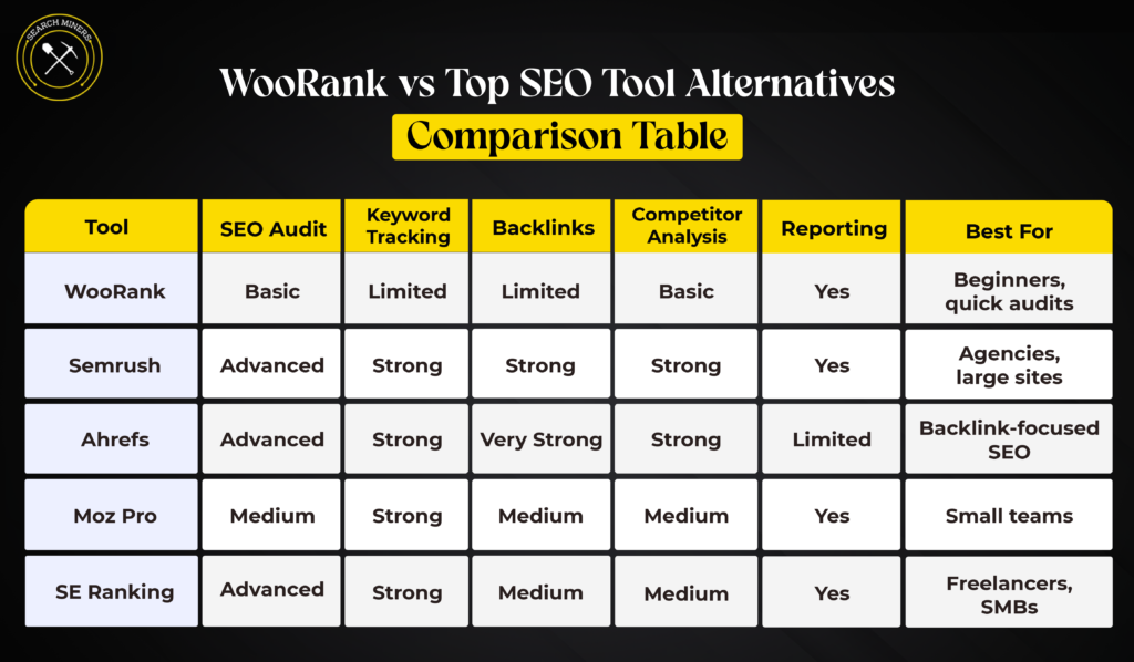 WooRank vs top SEO tool alternatives comparison table showing audits, keywords, backlinks, and reporting.
