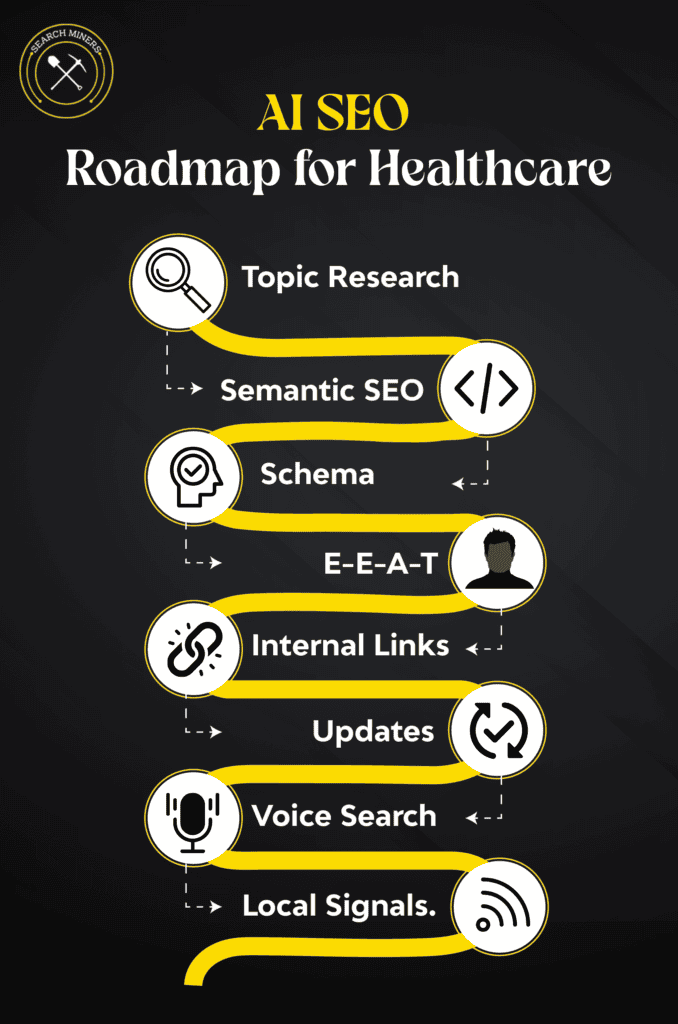 AI SEO roadmap for healthcare covering semantic SEO, schema, E-E-A-T, and local signals