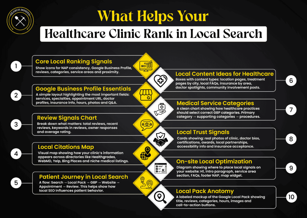 Key factors that help healthcare clinics rank higher in local search results