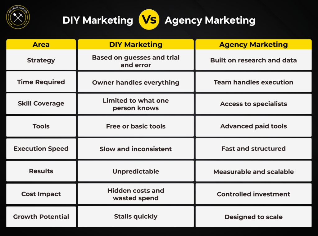 DIY Marketing vs Agency Marketing