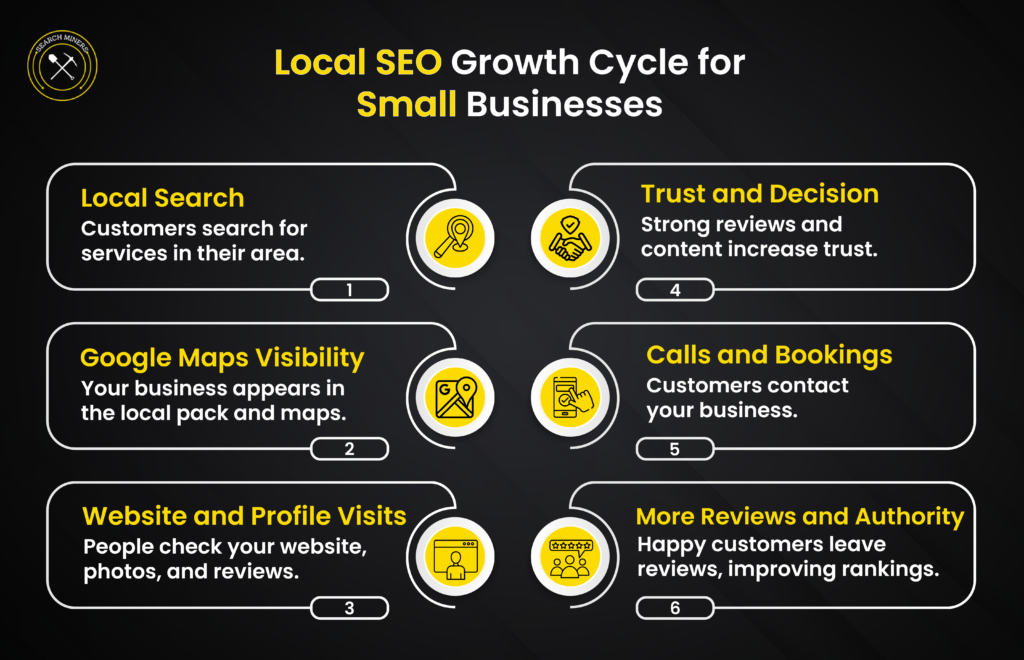 Local-SEO-Growth-Cycle-for-Small-Businesses-scaled