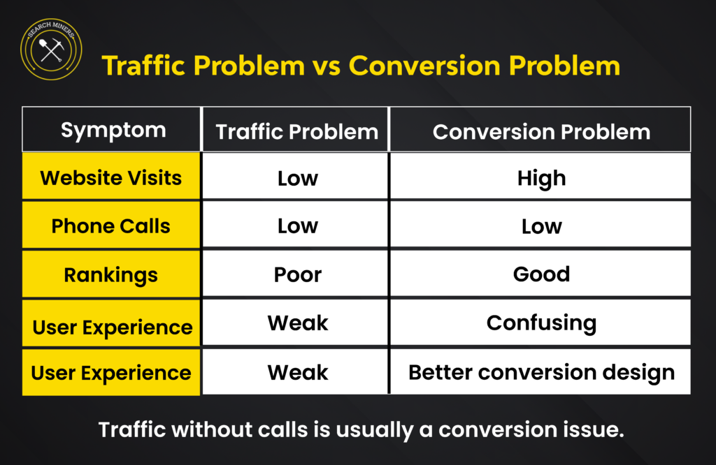 Traffic Problem vs Conversion Problem