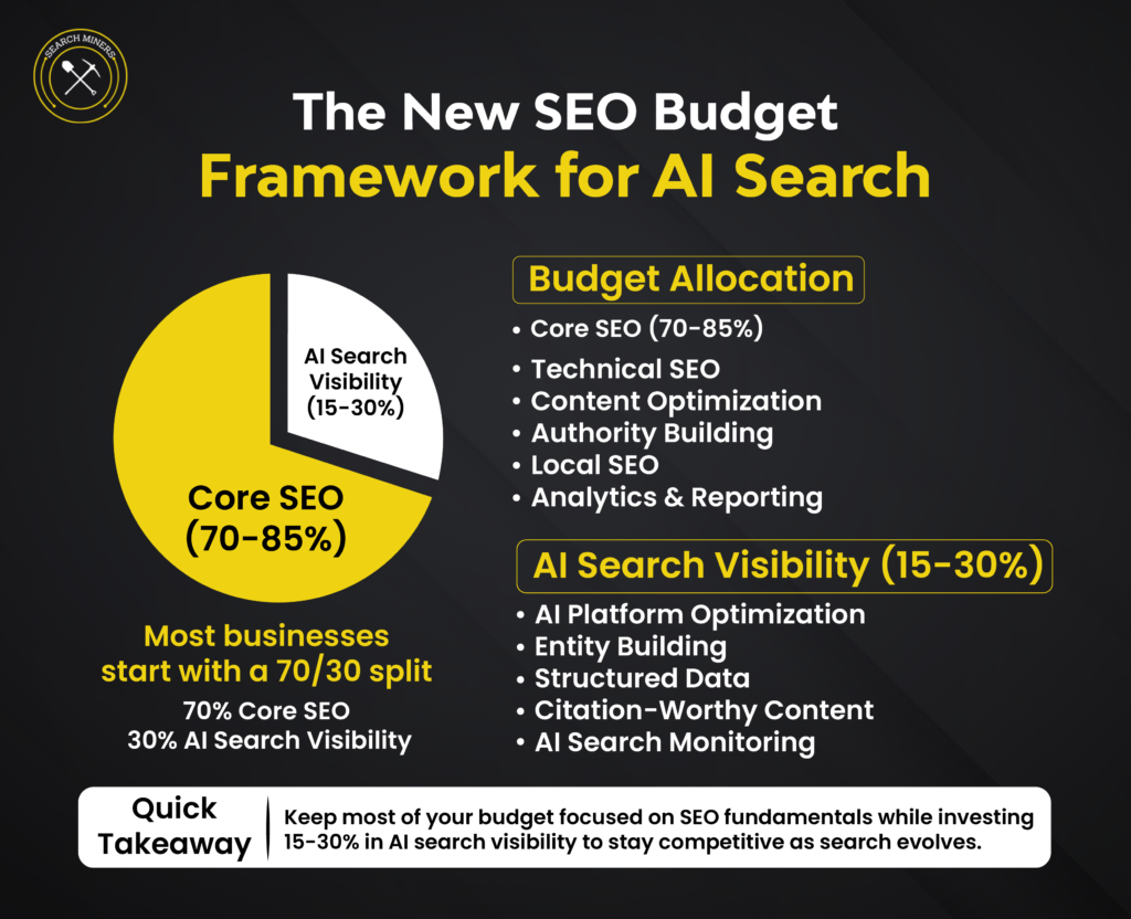 Infographic showing the new SEO budget framework for AI search