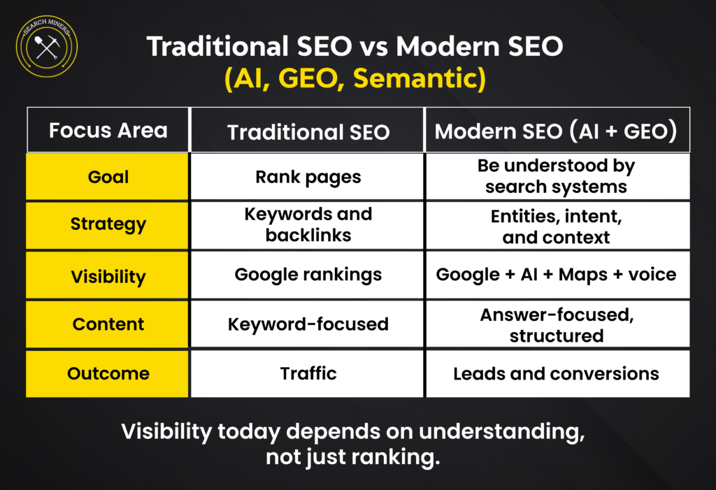 Traditional SEO vs modern SEO with AI GEO and semantic search