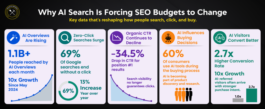 Infographic explaining why AI search is forcing SEO budgets to change