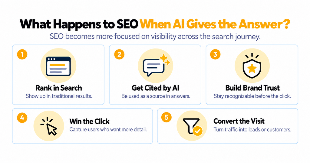 What happens to SEO when AI gives the answer?